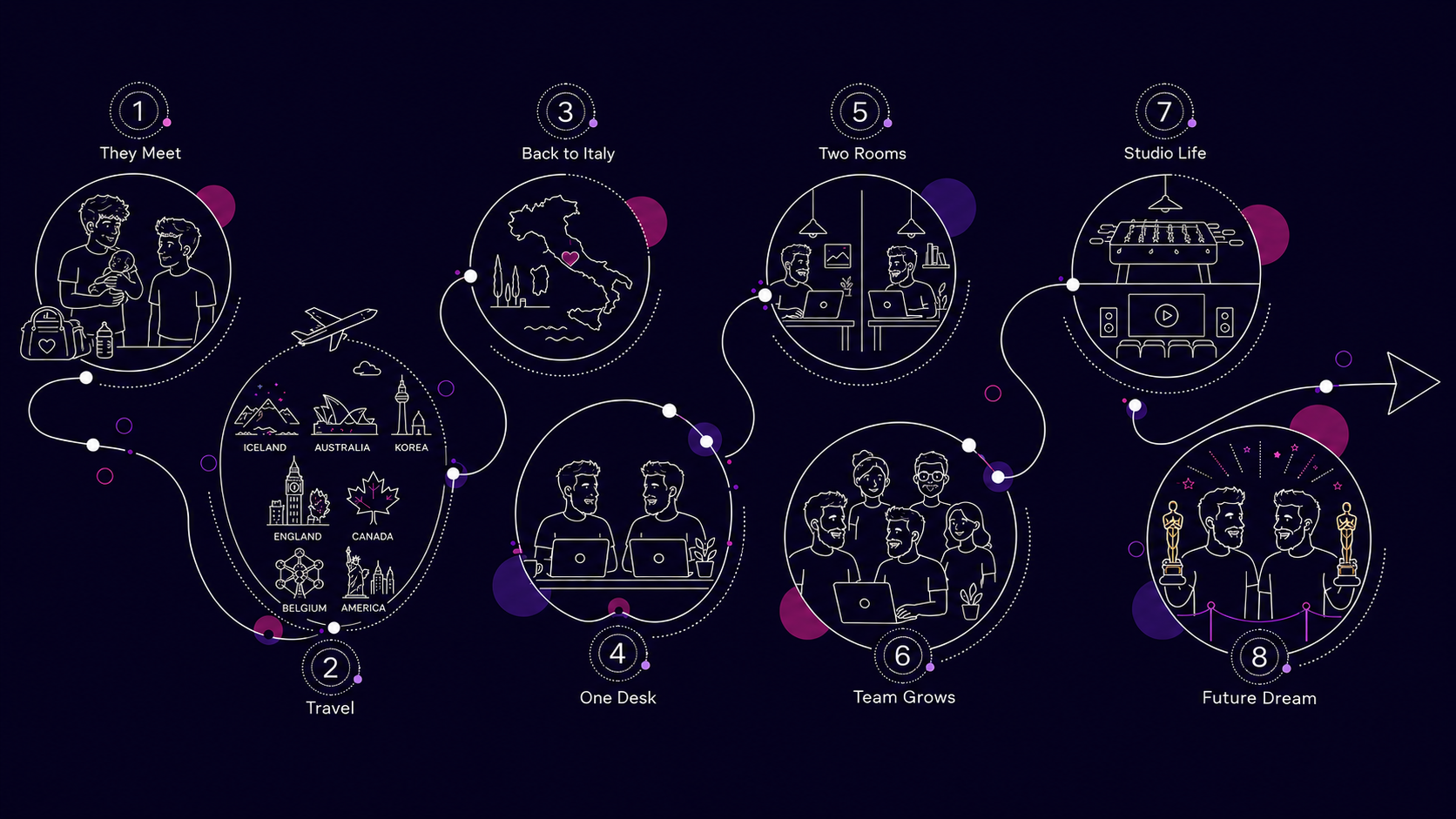 Illustrated timeline of the MVT founders' journey
